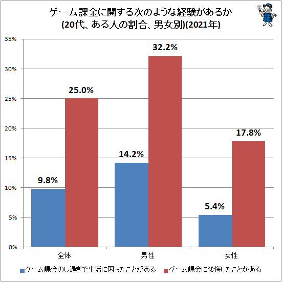 ↑ ゲーム課金に関する次のような経験があるか(20代、ある人の割合、男女別)(2021年)