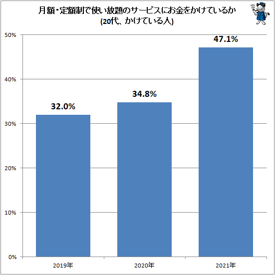 ↑ 月額・定額制で使い放題のサービスにお金をかけているか(20代、かけている人)