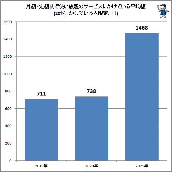 ↑ 月額・定額制で使い放題のサービスにかけている平均額(20代、かけている人限定、円)