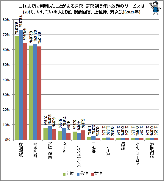 ↑ これまでに利用したことがある月額・定額制で使い放題のサービスは(20代、かけている人限定、複数回答、上位陣、男女別)(2021年)
