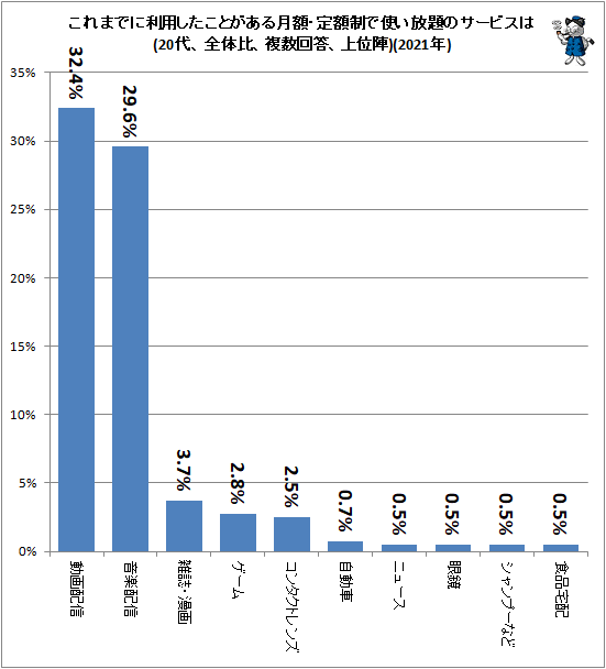 ↑ これまでに利用したことがある月額・定額制で使い放題のサービスは(20代、全体比、複数回答、上位陣)(2021年)