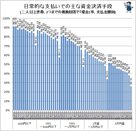 ↑ 日常的な支払での主な資金決済手段(二人以上世帯、2つまでの複数回答で「現金」率、支払金額別)
