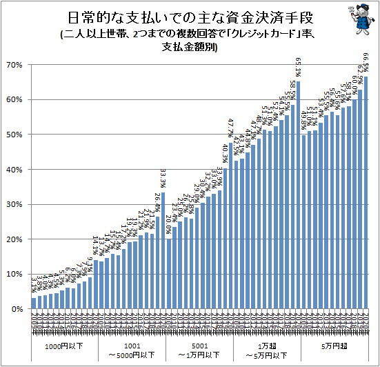 ↑ 日常的な支払での主な資金決済手段(二人以上世帯、2つまでの複数回答で「クレジットカード」率、支払金額別)