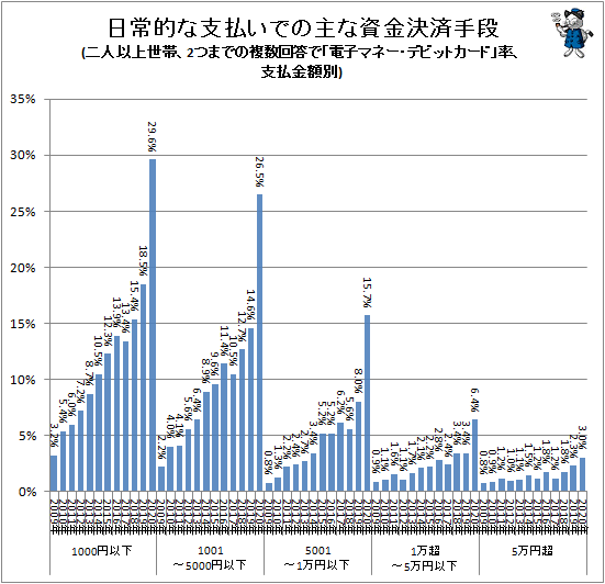 ↑ 日常的な支払での主な資金決済手段(二人以上世帯、2つまでの複数回答で「電子マネー・デビットカード」率、支払金額別)