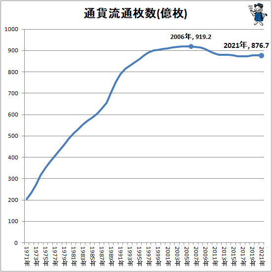 ↑ 通貨流通枚数(億枚)