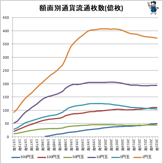 ↑ 額面別通貨流通枚数(億枚)