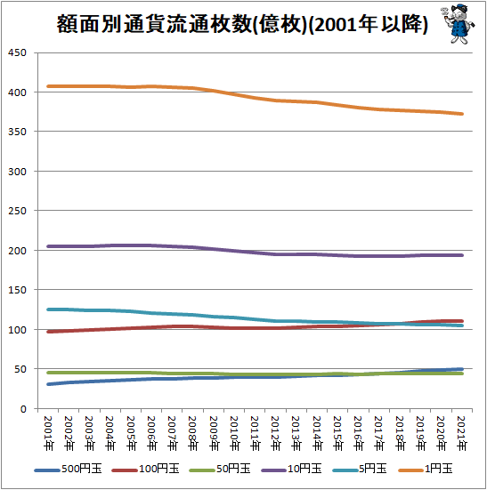 ↑ 額面別通貨流通枚数(億枚)(2001年以降)