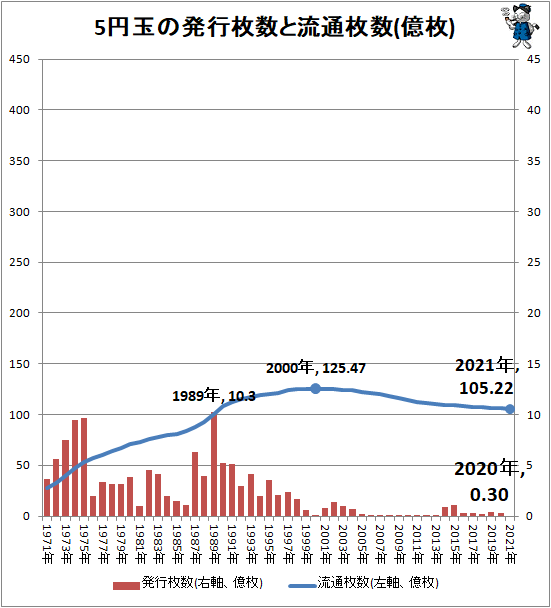 ↑ 5円玉の発行枚数と流通枚数(億枚)