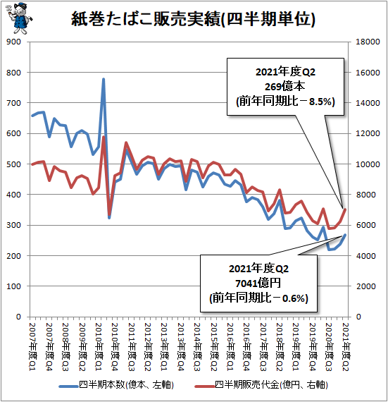 ↑ 紙巻たばこ販売実績(四半期単位)