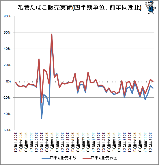 ↑ 紙巻たばこ販売実績(四半期単位、前年同期比)