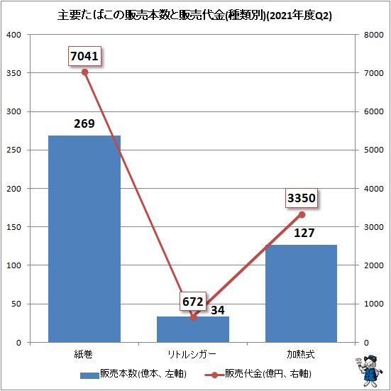 ↑ 主要たばこの販売本数と販売代金(種類別)(2021年度Q2)