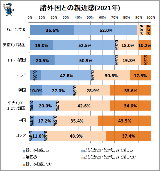 ↑ 諸外国との親近感(2021年)