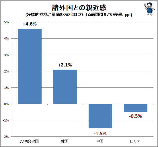 ↑ 諸外国との親近感(好感的意見合計値の2021年における前回調査との差異、ppt)
