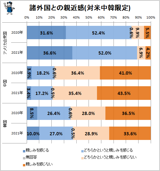 ↑ 諸外国との親近感(対米中韓限定)
