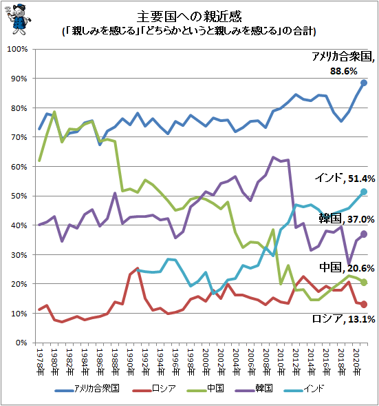 ↑ 主要国への親近感(「親しみを感じる」「どちらかというと親しみを感じる」の合計)