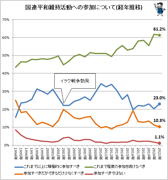 ↑ 国連平和維持活動への参加について(経年推移)