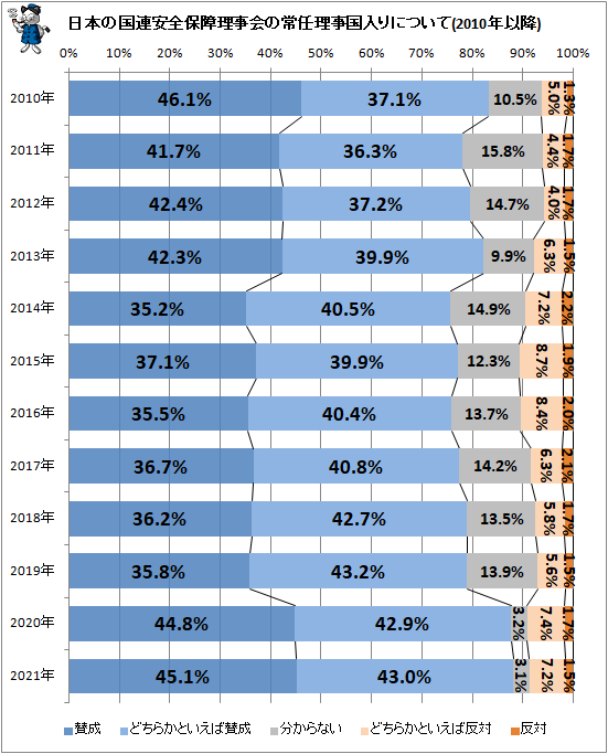 ↑ 日本の国連安全保障理事会の常任理事国入りについて(2010年以降)