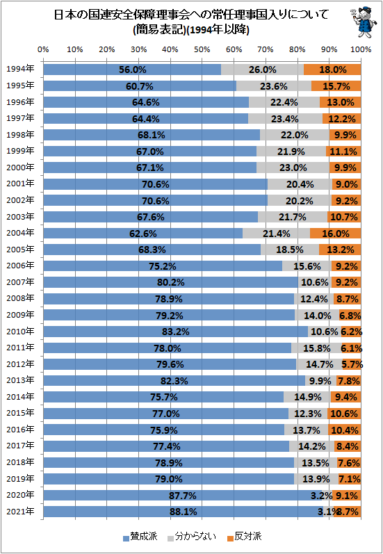 ↑ 日本の国連安全保障理事会への常任理事国入りについて(簡易表記)(1994年以降)