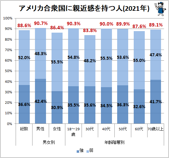 ↑ アメリカ合衆国に親近感を持つ人(2021年)