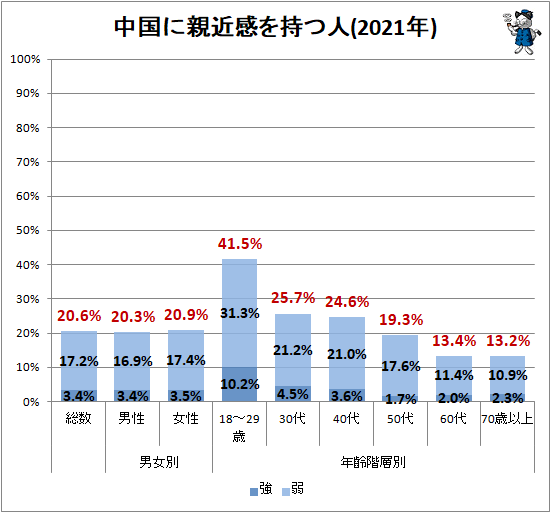 ↑ 中国に親近感を持つ人(2021年)