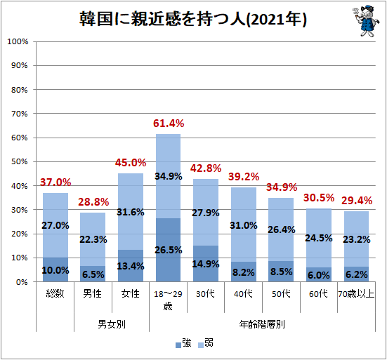 ↑ 韓国に親近感を持つ人(2021年)