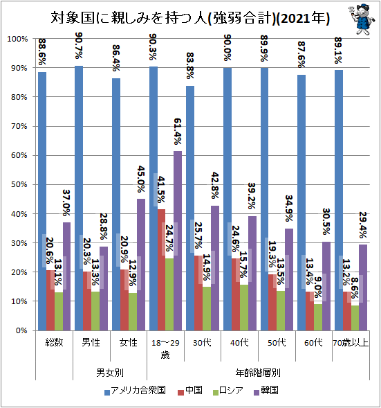 ↑ 対象国に親しみを持つ人(強弱合計)(2021年)