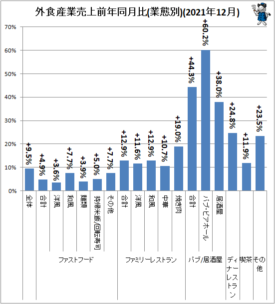 ↑ 外食産業売上前年同月比(業態別)(2021年12月)