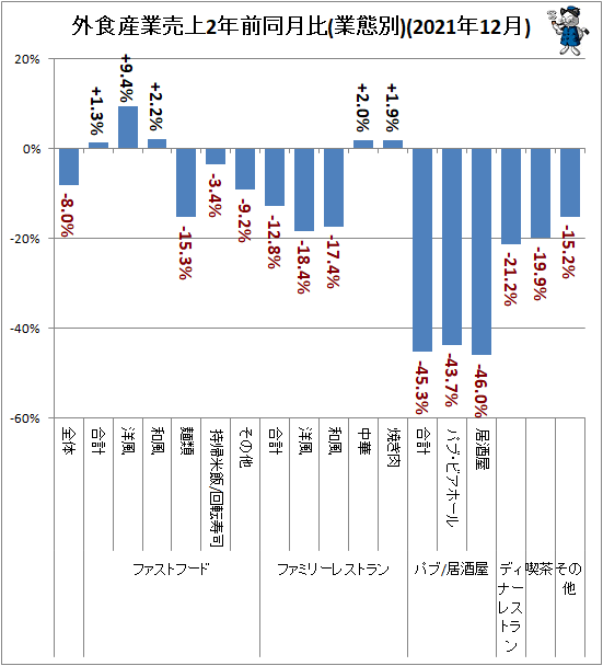 ↑ 外食産業売上2年前同月比(業態別)(2021年12月)