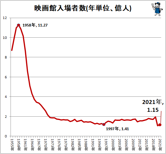 ↑ 映画館入場者数(年単位、億人)