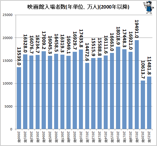 ↑ 映画館入場者数(年単位、万人)(2000年以降)