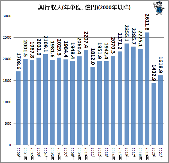 ↑ 興行収入(年単位、億円)(2000年以降)