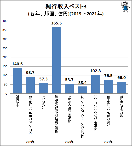 ↑ 興行収入ベスト3(各年、邦画、億円)(2019-2021年)