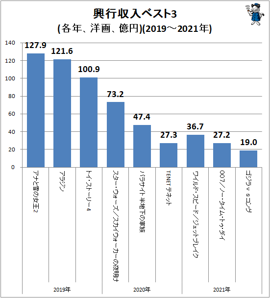 ↑ 興行収入ベスト3(各年、洋画、億円)(2019-2021年)