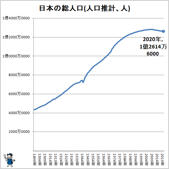 ↑ 日本の総人口(人口推計、人)