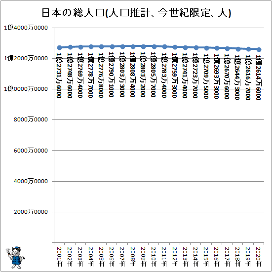 ↑ 日本の総人口(人口推計、今世紀限定、人)