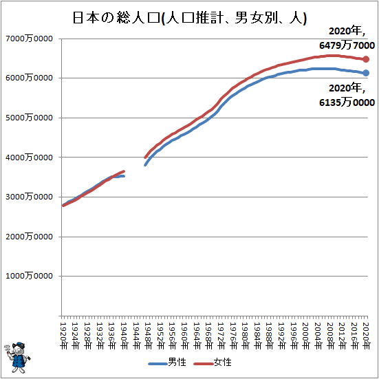 ↑ 日本の総人口(人口推計、男女別、人)