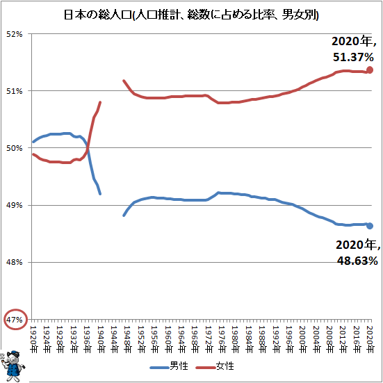 ↑ 日本の総人口(人口推計、総数に占める比率、男女別)