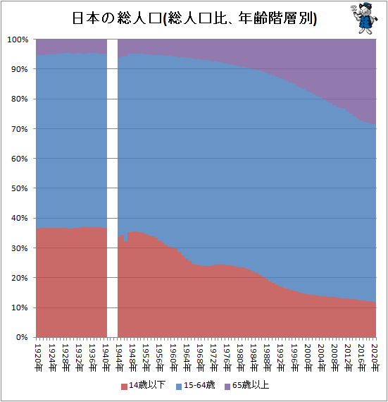 ↑ 日本の総人口(総人口比、年齢階層別)
