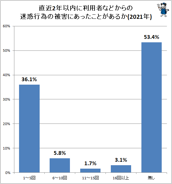↑ 直近2年以内に利用者などからの迷惑行為の被害にあったことがあるか(2021年)(再録)