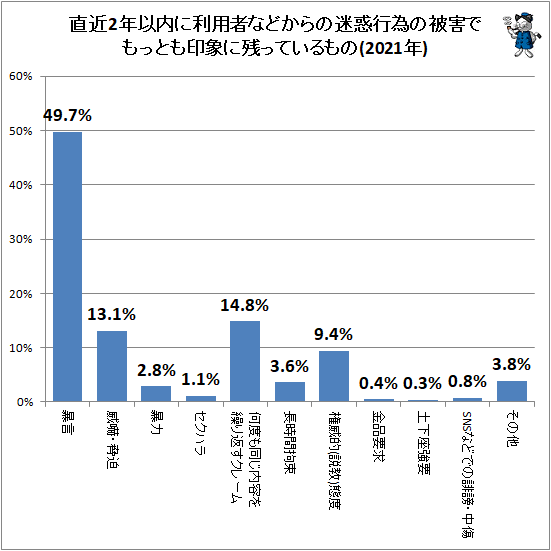 ↑ 直近2年以内に利用者などからの迷惑行為の被害でもっとも印象に残っているもの(2021年)