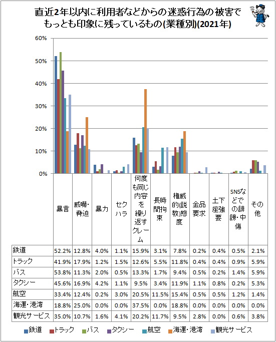 ↑ 直近2年以内に利用者などからの迷惑行為の被害でもっとも印象に残っているもの(業種別)(2021年)
