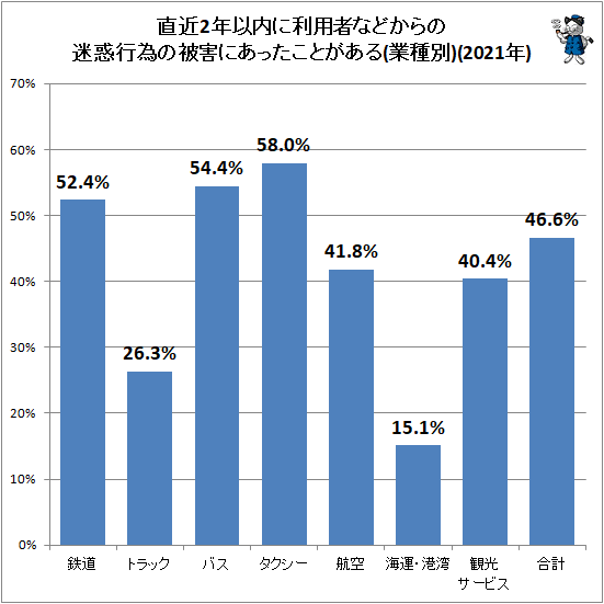 ↑ 直近2年以内に利用者などからの迷惑行為の被害にあったことがある(業種別)(2021年)(再録)