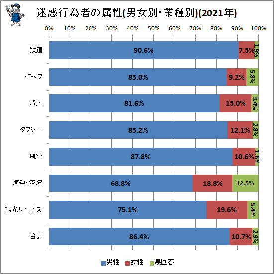 ↑ 迷惑行為者の属性(男女別・業種別)(2021年)