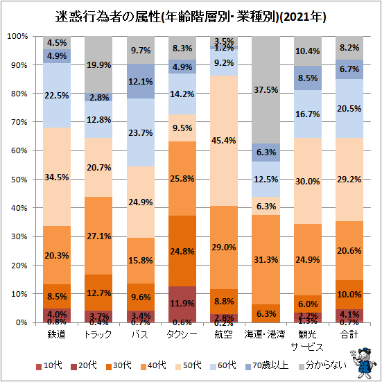 ↑ 迷惑行為者の属性(年齢階層別・業種別)(2021年)