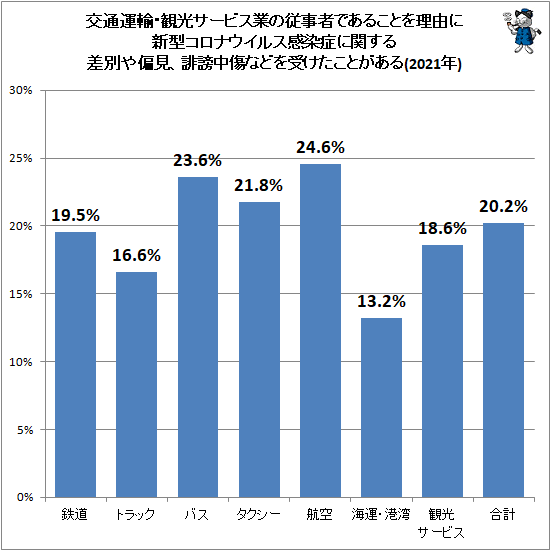 ↑ 交通運輸・観光サービス業の従事者であることを理由に新型コロナウイルス感染症に関する差別や偏見、誹謗中傷などを受けたことがある(2021年)
