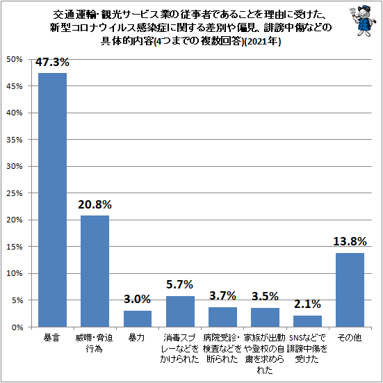 ↑ 交通運輸・観光サービス業の従事者であることを理由に受けた、新型コロナウイルス感染症に関する差別や偏見、誹謗中傷などの具体的内容(4つまでの複数回答)(2021年)