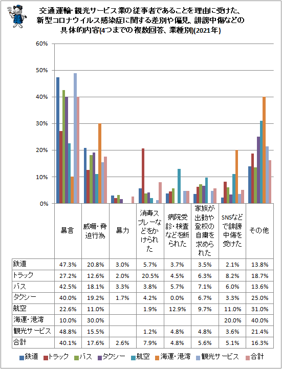 ↑ 交通運輸・観光サービス業の従事者であることを理由に受けた、新型コロナウイルス感染症に関する差別や偏見、誹謗中傷などの具体的内容(4つまでの複数回答、業種別)(2021年)