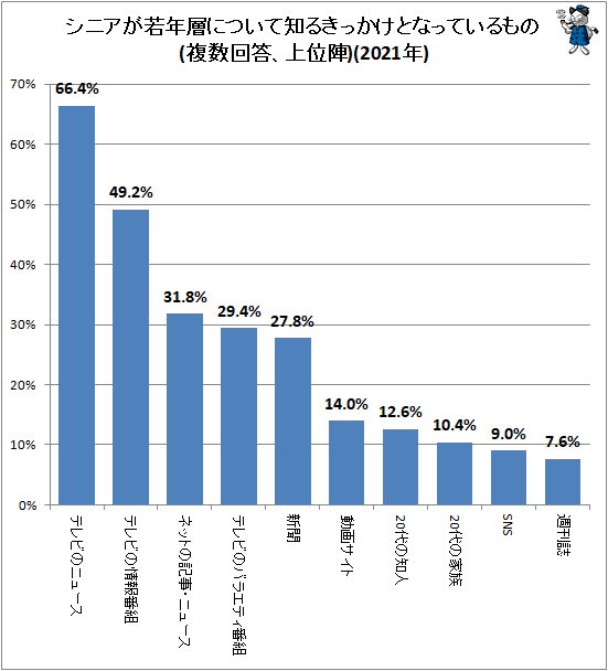 ↑ シニアが若年層について知るきっかけとなっているもの(複数回答、上位陣)(2021年)