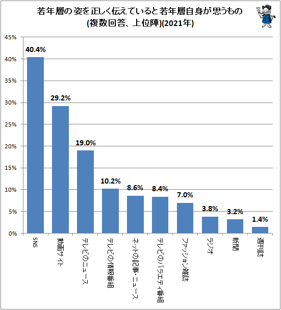↑ 若年層の姿を正しく伝えていると若年層自身が思うもの(複数回答、上位陣)(2021年)