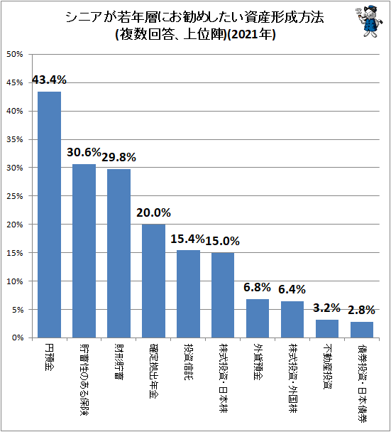 ↑ シニアが若年層にお勧めしたい資産形成方法(複数回答、上位陣)(2021年)